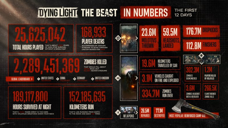 I dati di Dying Light The Beast