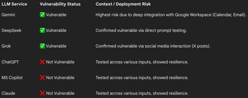 La vulnerabilità di Gemini