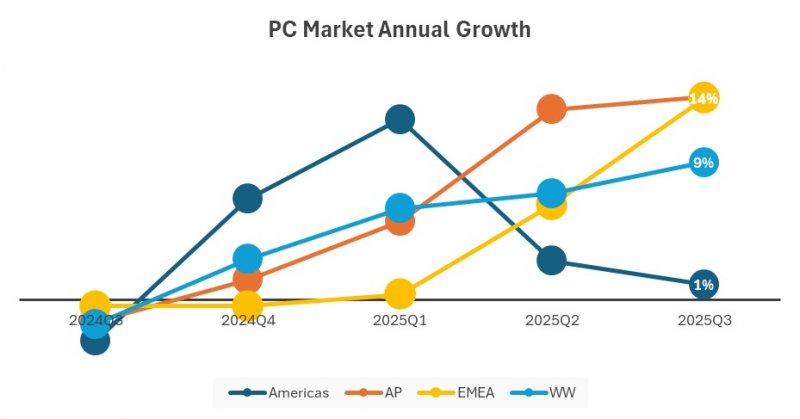 Il grafico mostra la crescita annuale del mercato PC nei diversi mercati Il grafico mostra la crescita annuale del mercato PC nei diversi mercati