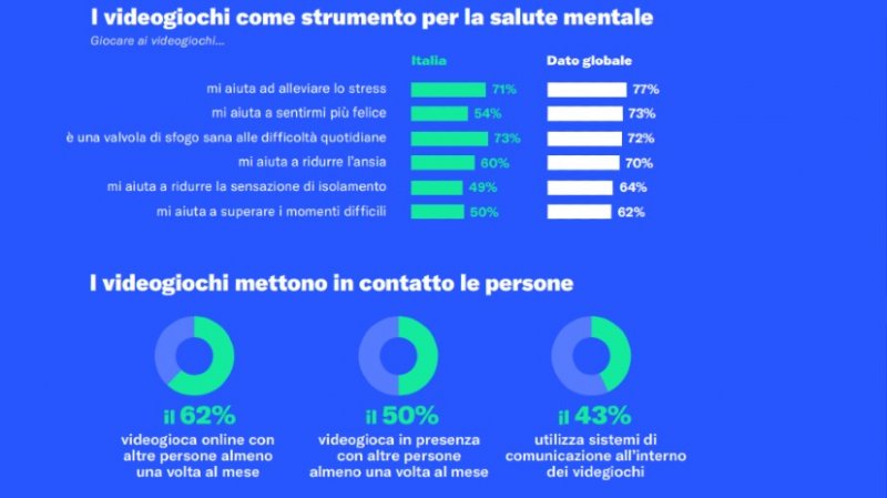 Alcuni dei dati sul mercato italiano della ricerca The Power of Play Alcuni dei dati sul mercato italiano della ricerca The Power of Play