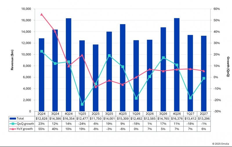 Ricavi trimestrali AMOLED (milioni di $) e crescita (trimestre su trimestre) (fonte: Omdia)