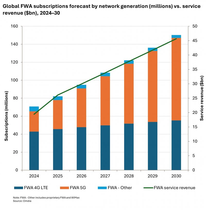 La crescita esplosiva del FWA 5G: previsti oltre 145 milioni di abbonamenti globali e ricavi per 4o miliardi entro il 2030. (fonte: Omdia)