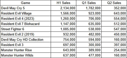 H1 sono le vendite totali dell'anno in corso, Q1 sono le vendite del primo trimestre e Q2 del secondo trimestre H1 sono le vendite totali dell'anno in corso, Q1 sono le vendite del primo trimestre e Q2 del secondo trimestre