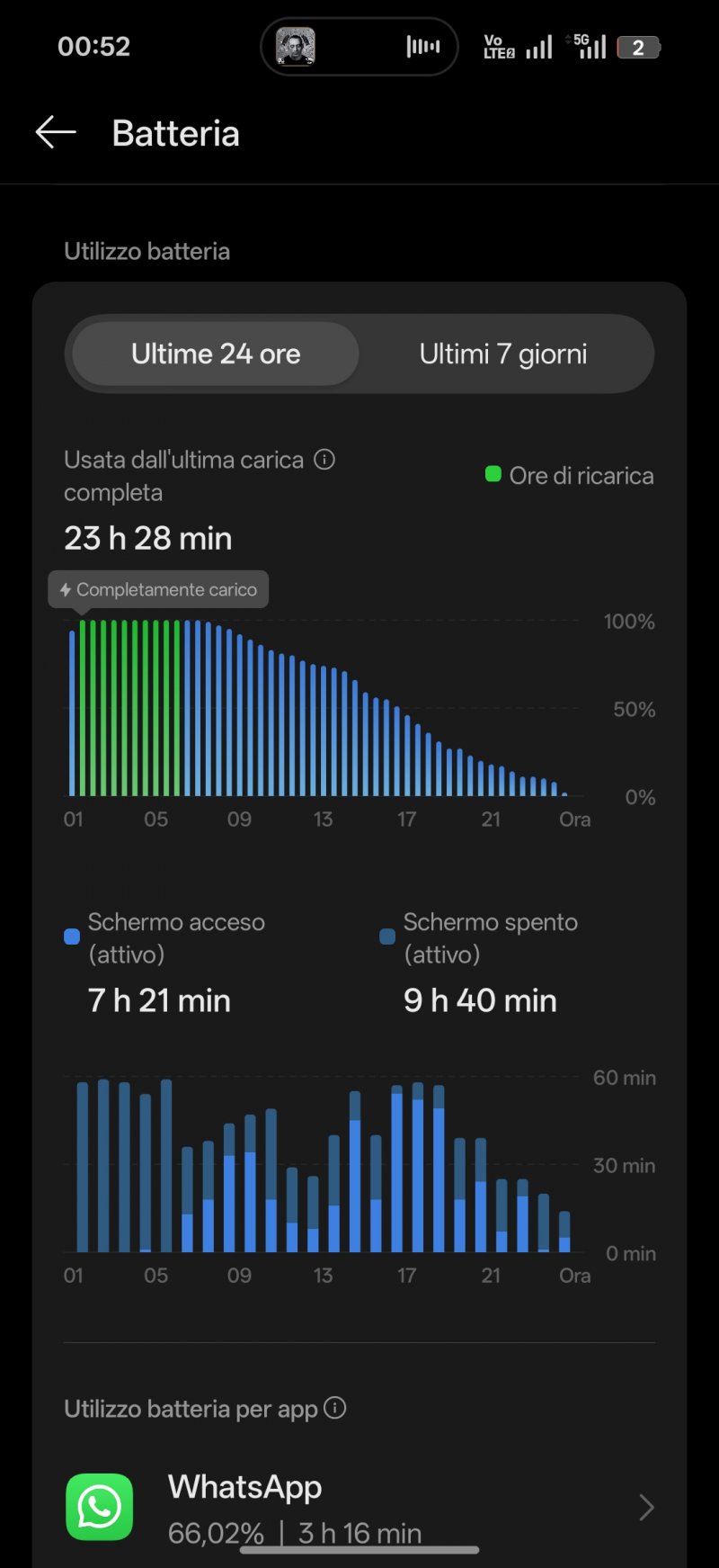 Il consumo della batteria in una giornata fuori casa: quasi 8 ore di schermo intero, con navigazione, registrazione di video e tante chiamate WhatsApp