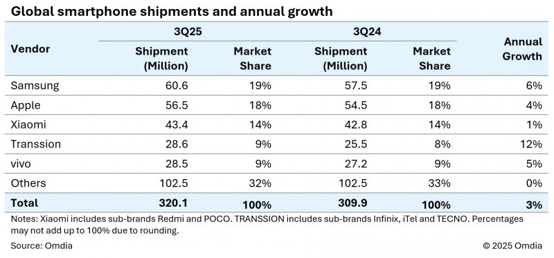 Global Smartphone Shipments Annual Growth