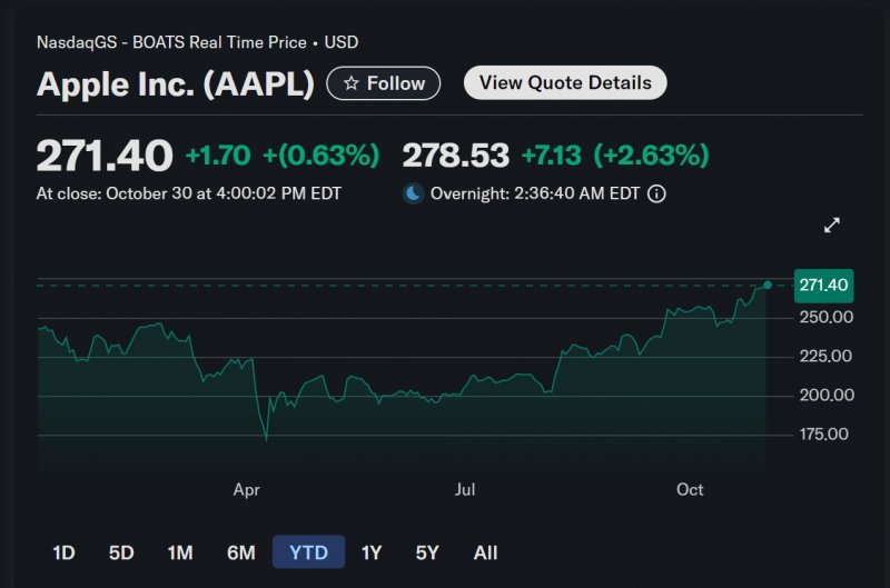 I risultati in borsa di Apple nel 2025 I risultati in borsa di Apple nel 2025