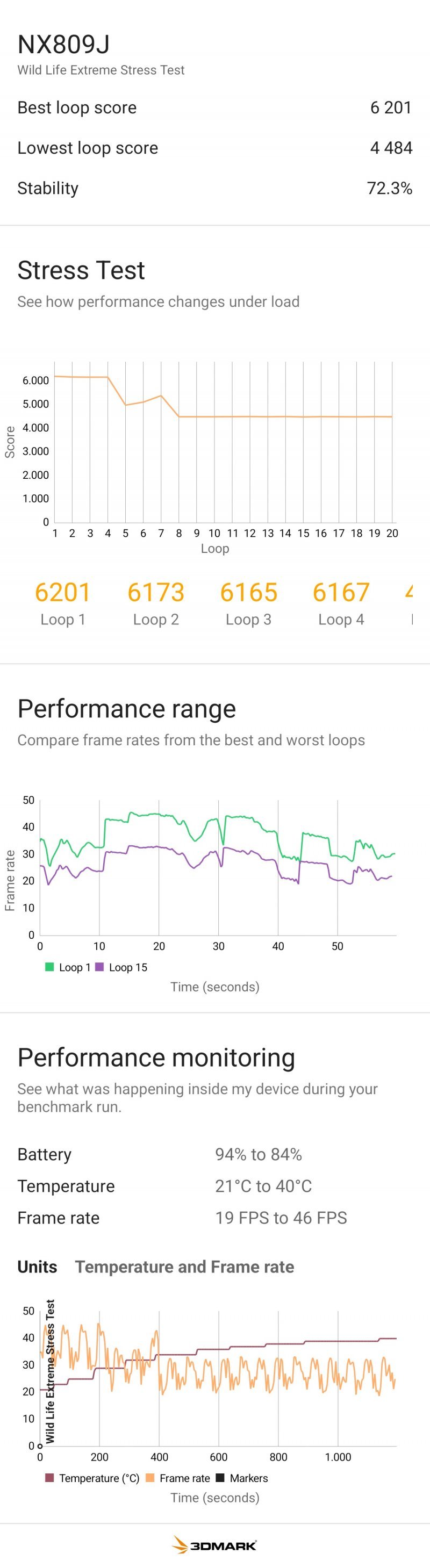 Negli stress test, REDMAGIC 11 Pro non migliora più di tanto rispetto allo scorso anno