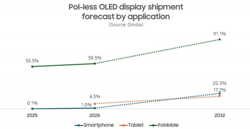 Le previsioni di crescita dell'utilizzo di pannelli OLED senza polarizzatore
