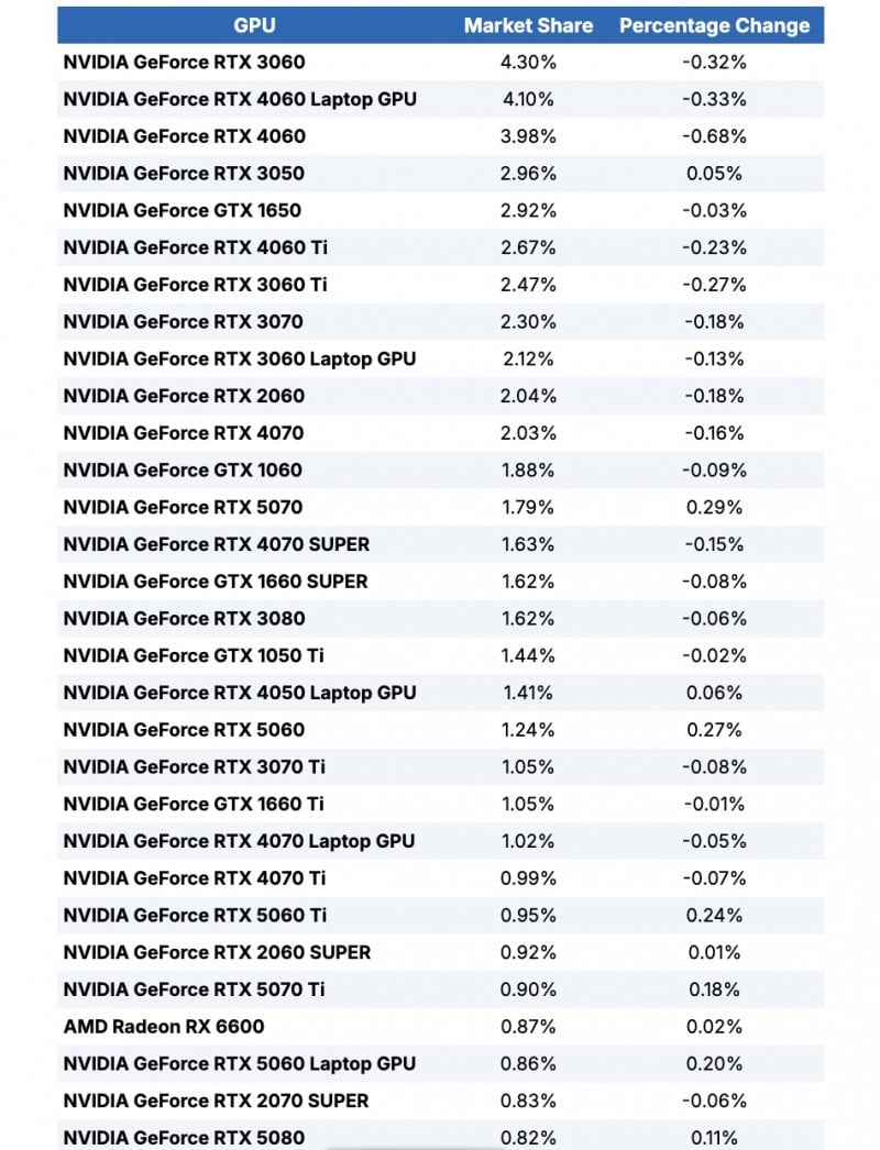 La top 30 delle GPU su Steam pubblicata da TweakTown su dati di Valve