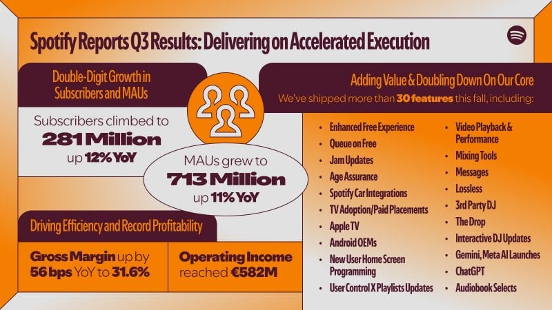 Il report di Spotify