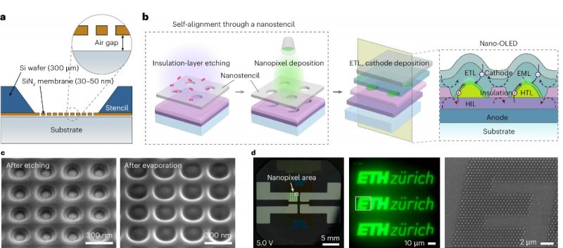 L'immagine illustra il processo per creare i dispositivi OLED più piccoli al mondo: i pannelli (a) e (b) mostrano il metodo di deposizione auto-allineata che utilizza un nanostencil (una maschera di SiNx) per incidere e depositare i materiali organici con precisione nanometrica, eliminando la necessità di resist chimici. L'estrema densità di questa tecnologia (l'equivalente di 100.000 PPI) è confermata dalle immagini al microscopio elettronico (c) e (d, a destra). Infine, l'immagine illuminata (d, al centro) dimostra il funzionamento effettivo della matrice, che, pur essendo microscopica, riesce a riprodurre chiaramente il logo 'ETH Zurich'