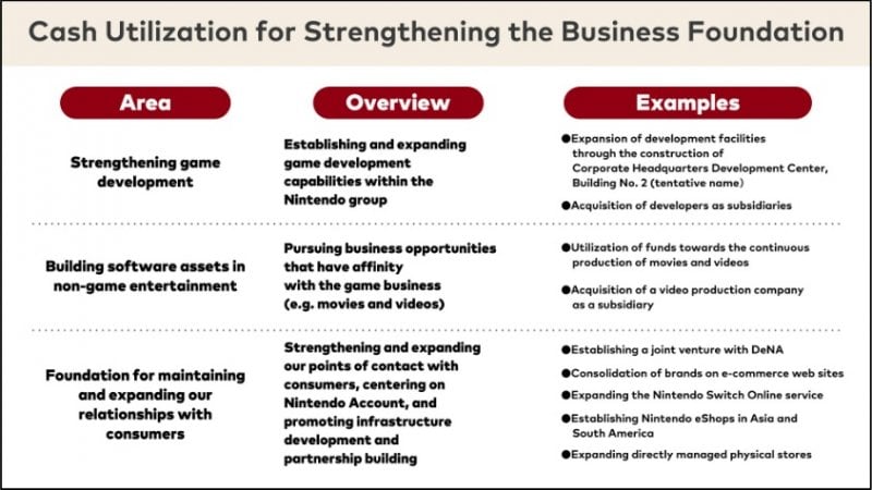 La diapositiva di Nintendo che mostra i piani futuri