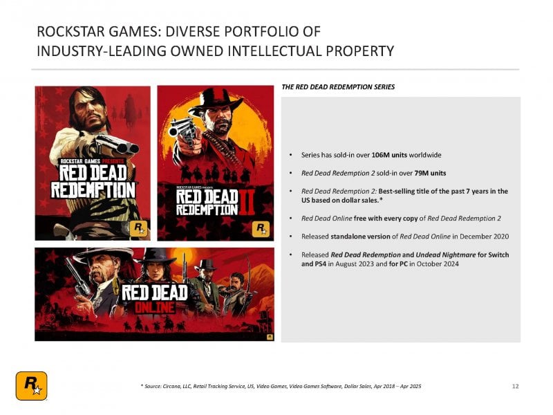 La slide di Rockstar Games sulle vendite di Red Dead Redemption 2