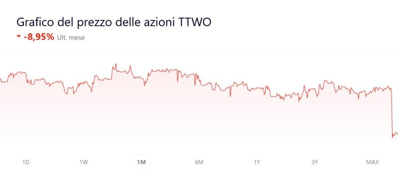 Il grafico dell'andamento delle azioni di Take-Two Interactive