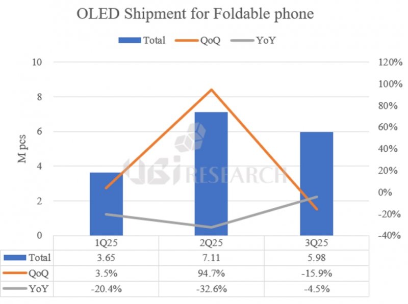 Le spedizioni di pannelli OLED per smartphone pieghevoli nel 2025