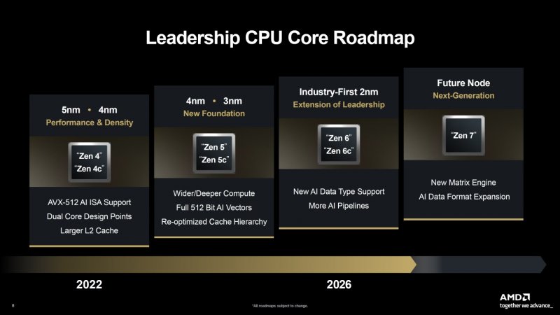 Roadmap AMD Zen