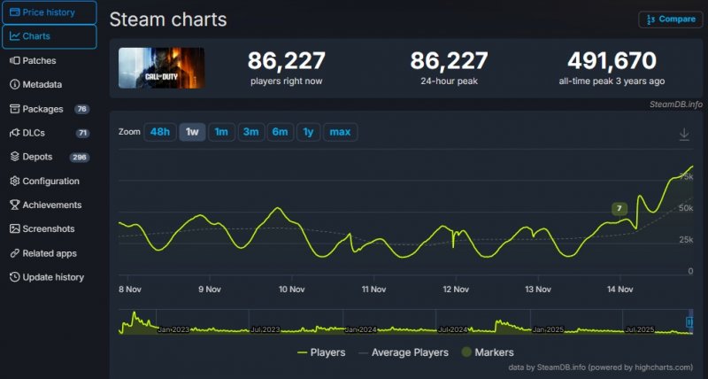 Il grafico dei risultati di Call of Duty Black Ops 7