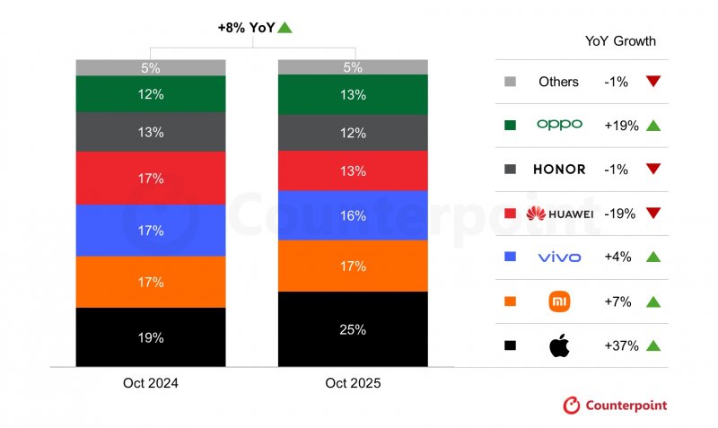Dai di vendita smartphone in Cina, confronto ottobre 2024 / ottobre 2025 | Fonte: Counterpoint.com