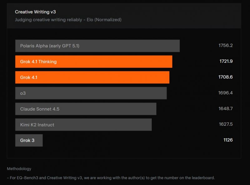 I risultati dei vari modelli nel benchmark Creative Writing v3
