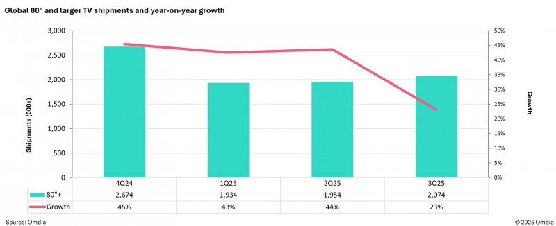 La crescita di spedizioni di TV di grandi dimensioni anno su anno (fonte: Omdia)