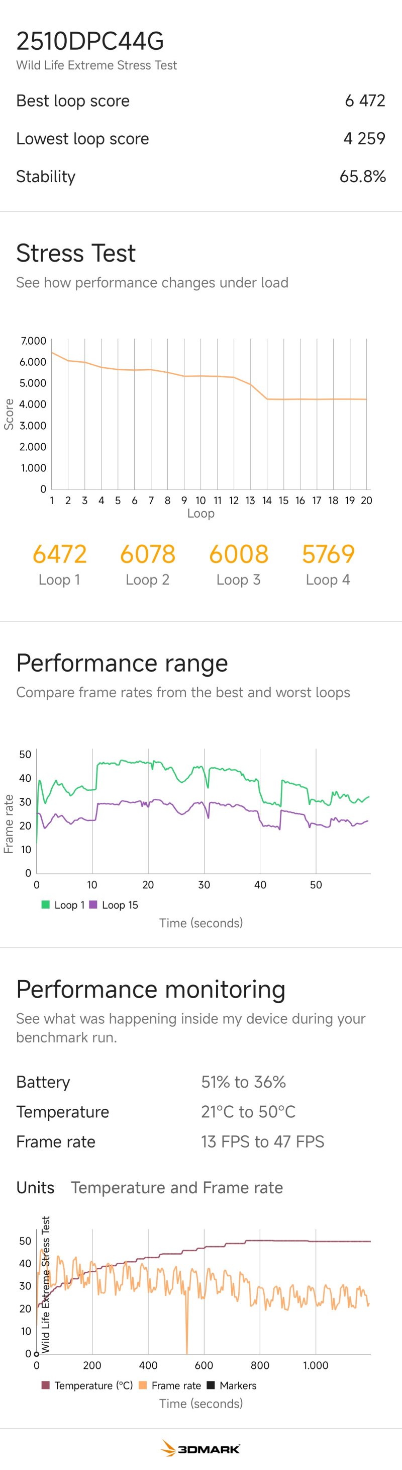 Negli stress test, POCO F8 Pro si scalda un po' e tende a perdere qualche colpo