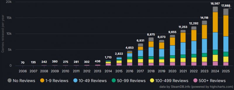 Il grafico con i dati delle recensioni su Steam