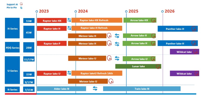 La roadmap Intel per il 2025-27 come condivisa dall'insider @momomo_us