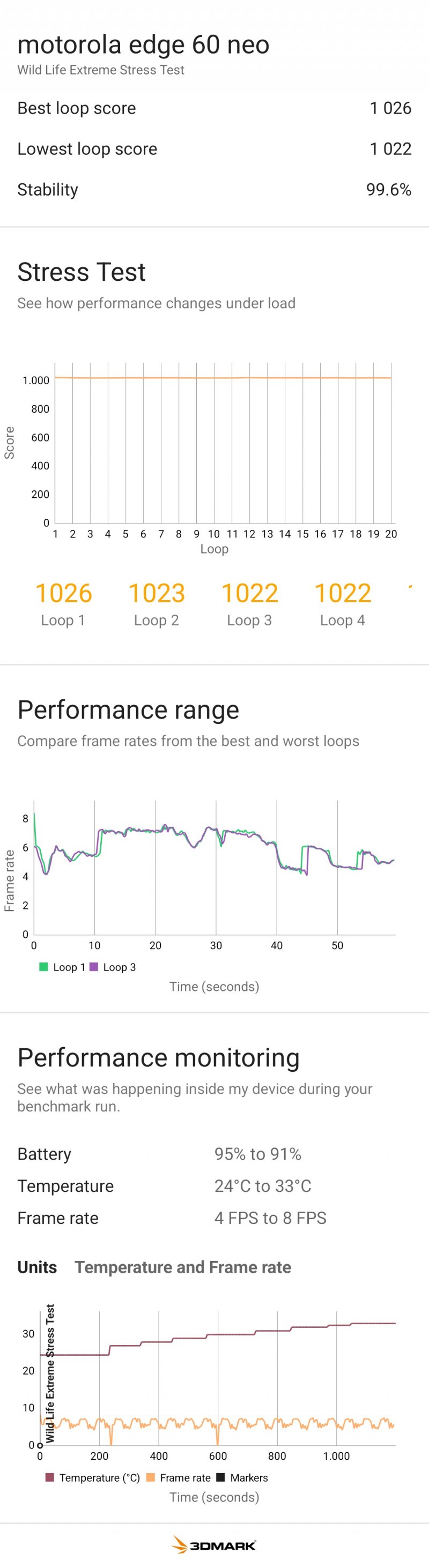 Le prestazioni si mantengono stabili senza nessun thermal throttling