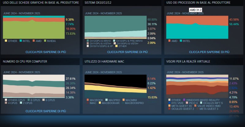I risultati generali dell'ultimo sondaggio di Steam