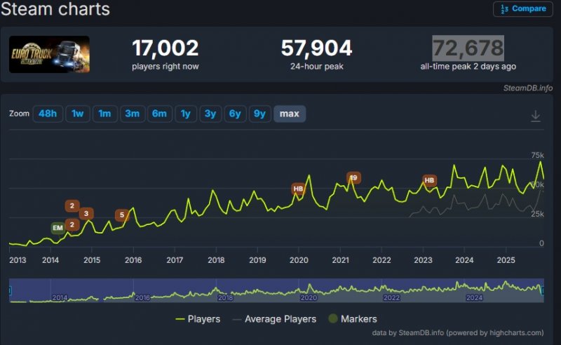 Il grafico dei risultati di Euro Truck Simulator 2