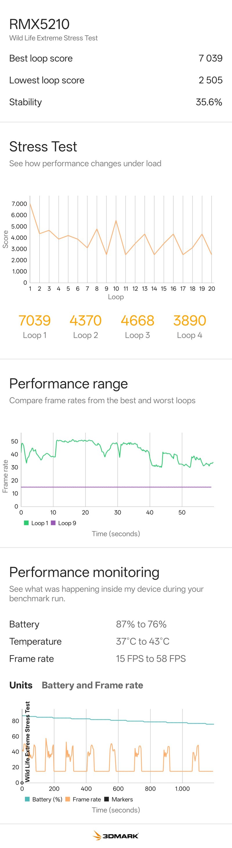 Lo stress test di Realme GT 8 Pro mette in mostra una stabilità tutt'altro che ottimale