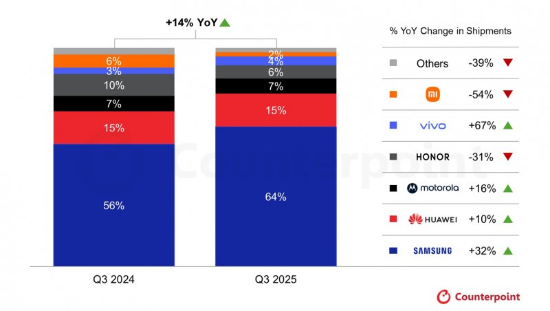Il confronto anno su anno dello share dei vari produttori di smartphone pieghevoli
