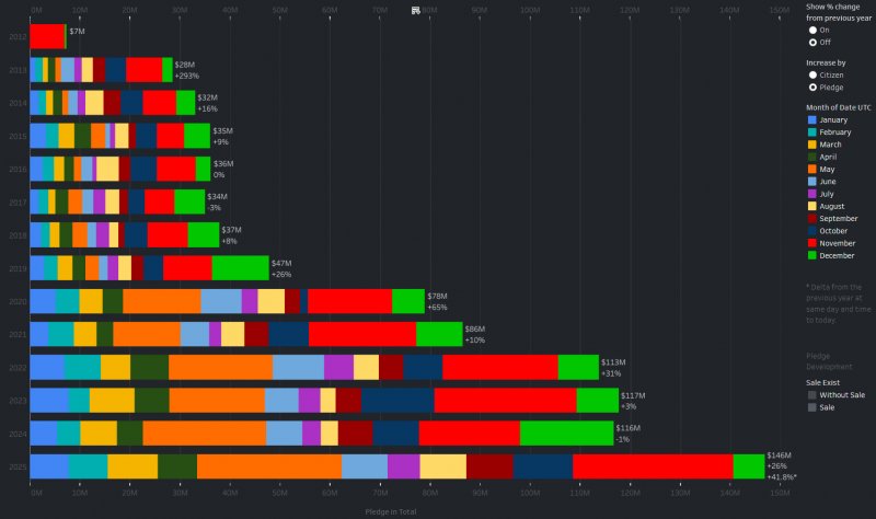 Il grafico del crowdfunding di Star Citizen