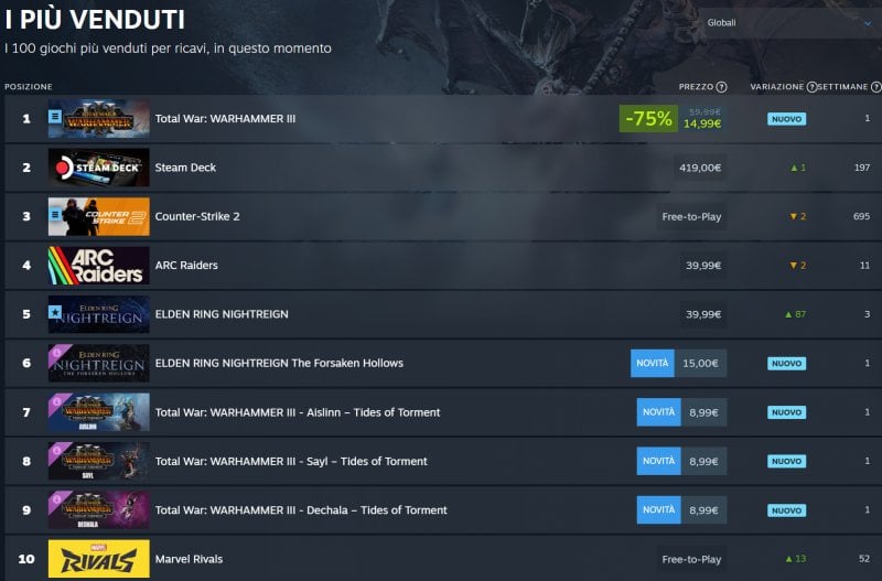 La top 10 globale di Steam con Total War: Warhammer 3 primo in classifica