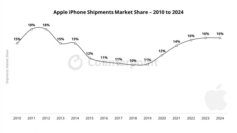 Le quote di spedizioni di iPhone nel corso degli anni