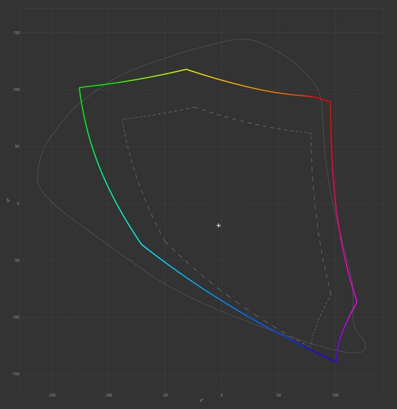 Il grafico conferma l'eccellente copertura del 99.3% dello spazio colore DCI-P3 misurata dalla sonda