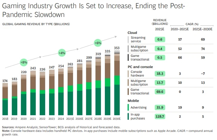 Grafico sulla crescita dell'industria dei videogiochi fino al 2030