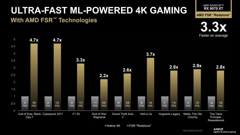 AMD promette un aumento fino a 4.7X rispetto al passato, utilizzando tutte le tecnologie