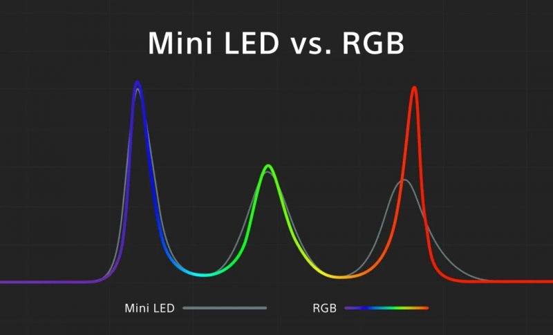 Un grafico di Sony, del tutto privo di legende, aveva già lasciato intendere che la nuova tecnologia RGB garantirà rossi particolarmente intensi