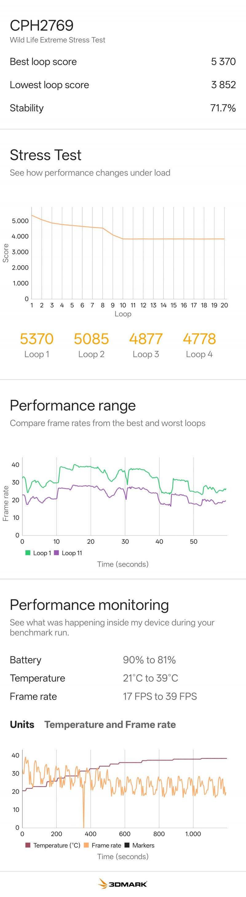 OnePlus 15R supera abbastanza agevolmente la prova degli stress test