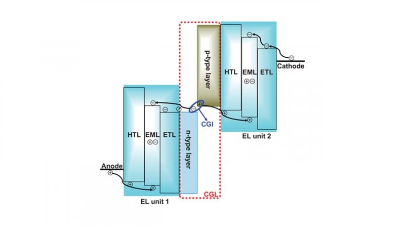 Schema di un pannello OLED Tandem: l'illustrazione mostra i due strati emissivi (EL Unit) sovrapposti. Al centro si trova il CGL (Charge Generation Layer), il cuore della tecnologia che permette di 'moltiplicare' l'efficienza luminosa riciclando le cariche elettriche tra i due stack senza aumentare l'intensità di corrente