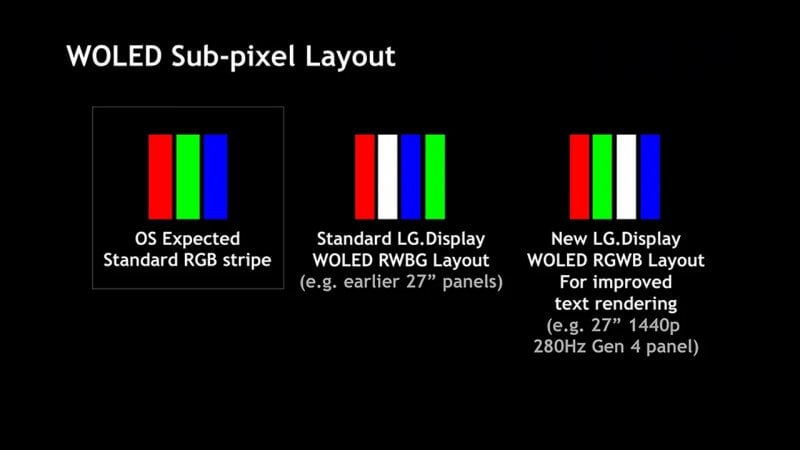 Il confronto mostra il passaggio dalla struttura RWBG standard alla nuova disposizione RGWB (a destra): questa ottimizzazione è studiata per migliorare sensibilmente la nitidezza dei caratteri e la resa dei testi, superando uno dei limiti storici dei monitor OLED nel lavoro di produttività