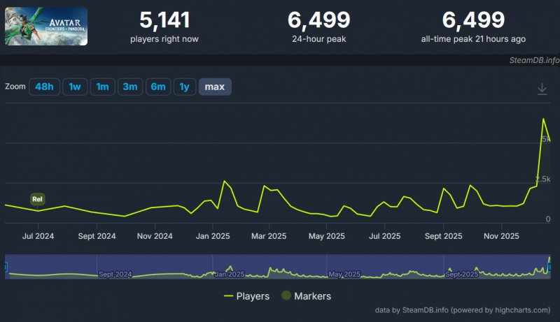 L'andamento di Avatar: Frontiers of Pandora su Steam dal lancio a oggi, 22 dicembre