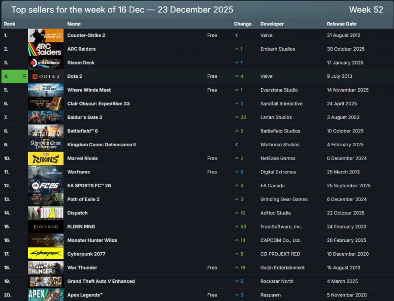 La classifica di SteamDB