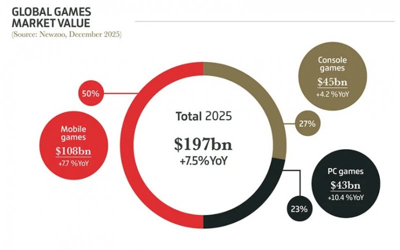 Il diagramma del valore dei videogiochi (Fonte: NewZoo - via Gamesindustry)