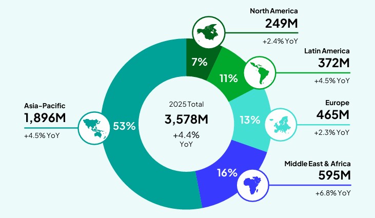 Il numero totale di videogiocatori divisi per regione, via NewZoo
