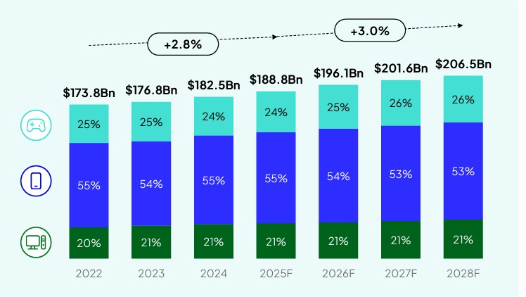 Il totale dei ricavi generati per piattaforma e le proiezioni per i prossimi tre anni