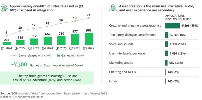 Le prime statistiche sull'uso di IA generativa