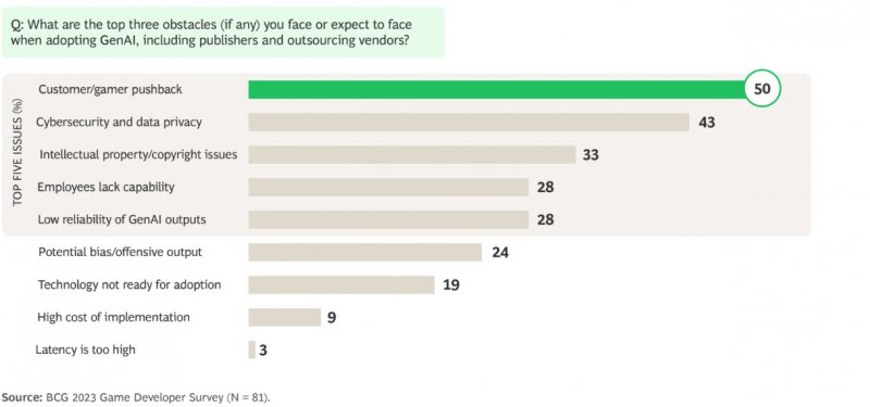 Questo sondaggio del BCG elenca i motivi per cui molti sviluppatori ancora non utilizzano la IA