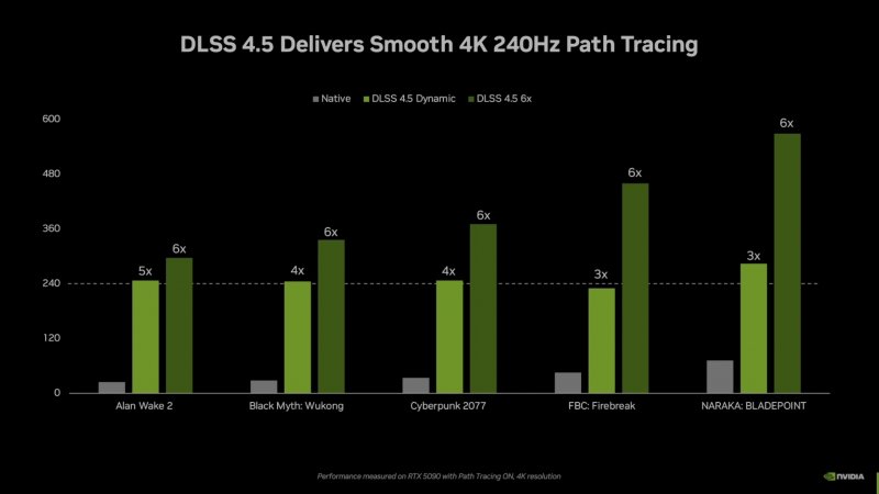L'evoluzione della Multi Frame Generation punta al 4K fino a 240 Hz con Path Tracing attivo